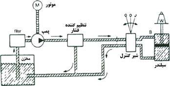 مجموعه روابط و فرمول های درس هیدرولیک و پنوماتیک رشته مکانیک به صورت خلاصه